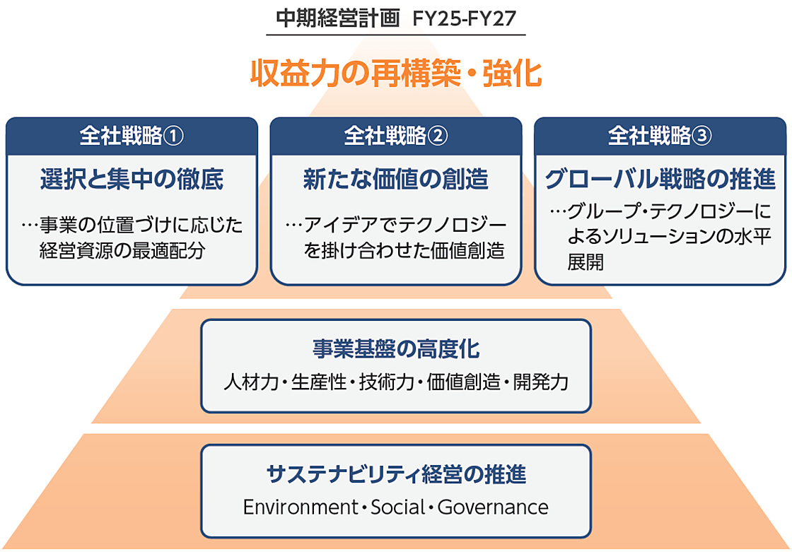 中期経営計画の全体像