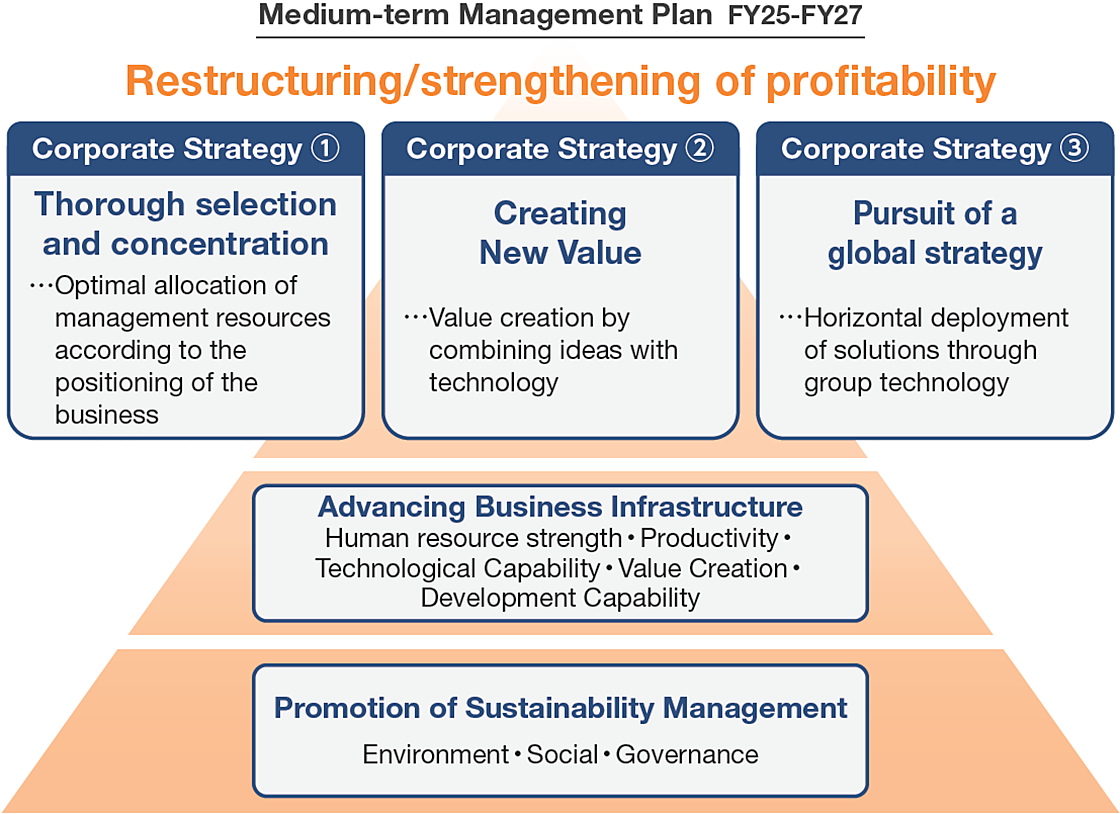 Overview of the Medium-term Management Plan