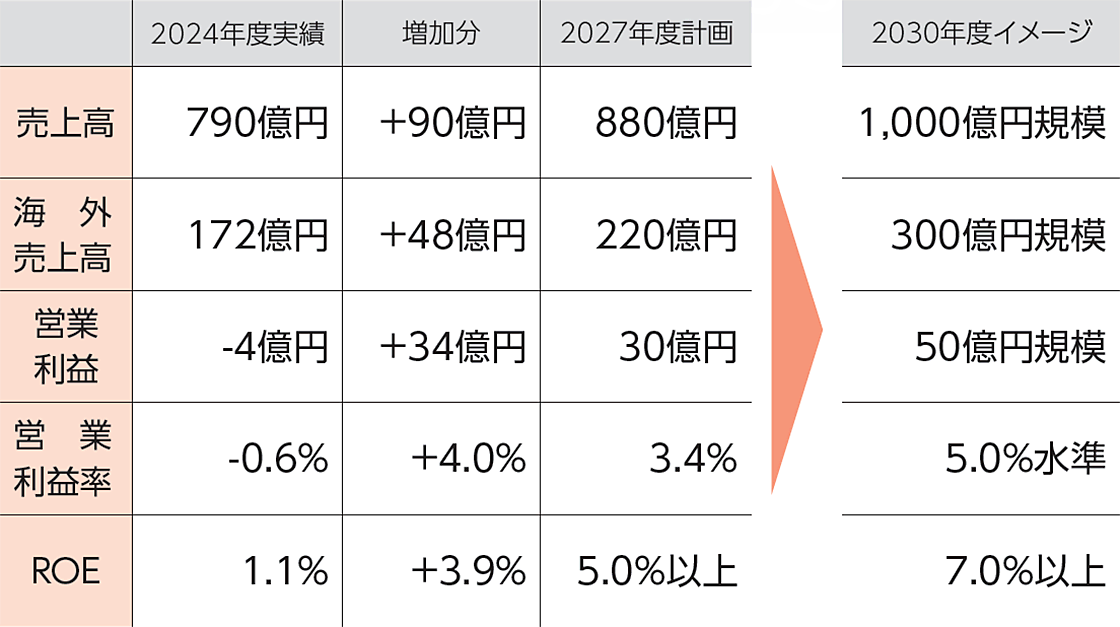中期経営計画の定量目標