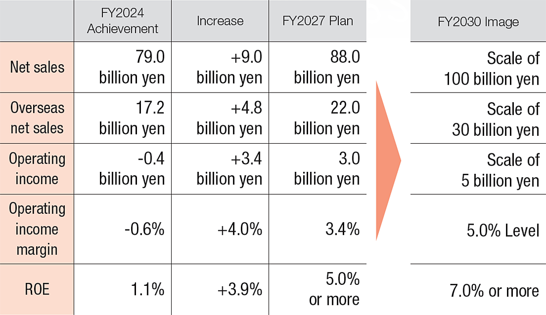 Quantitative Targets of the Medium-term Management Plan