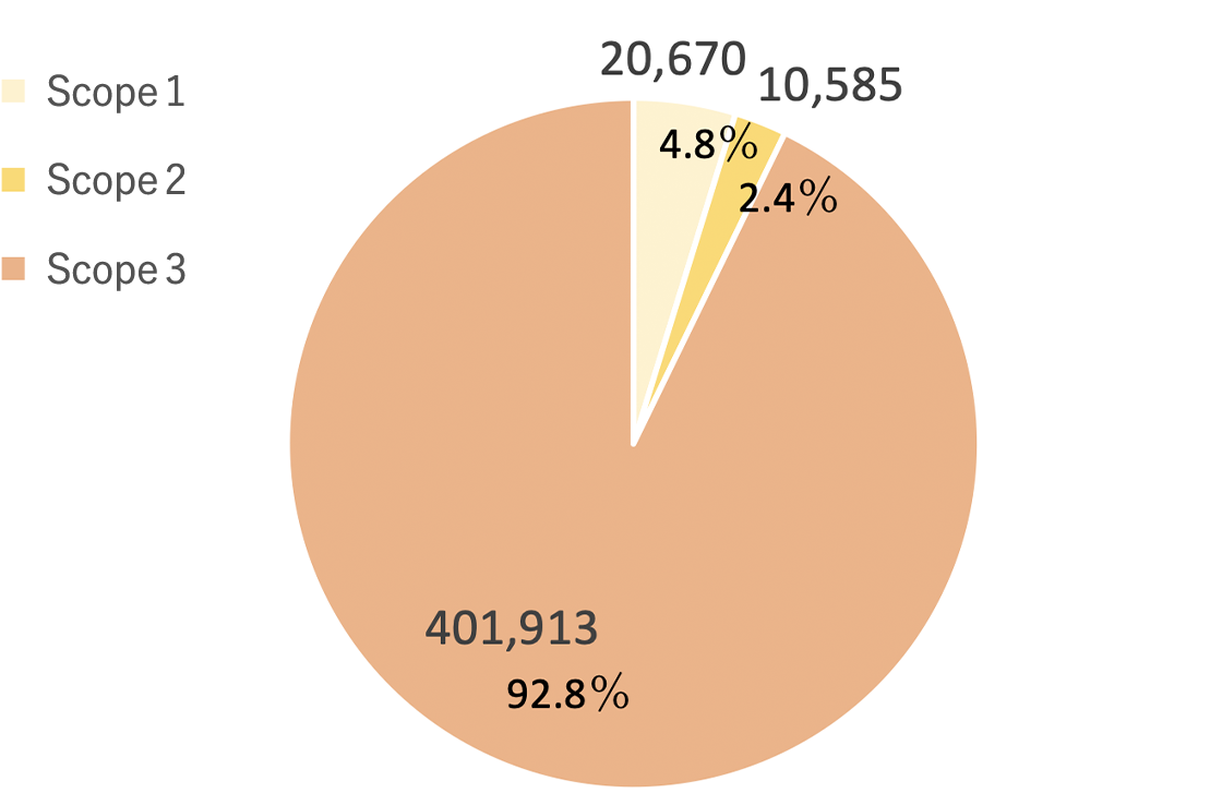 Emissions by Scope FY2023 Results※