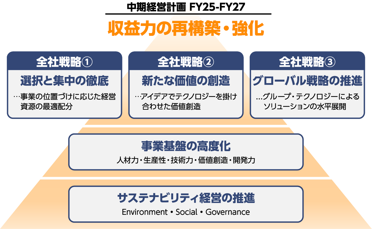 中期経営計画の全体像