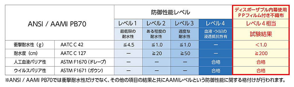 AAMI（エイミー）レベルについて