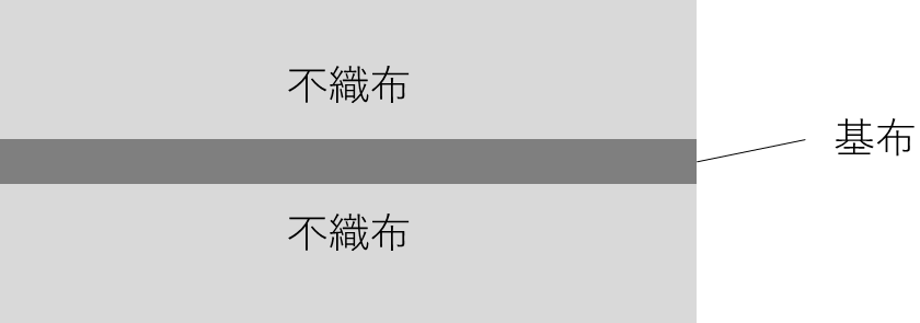 イメージ図：中間基布（断面中央）で施工時の寸法安定性を向上