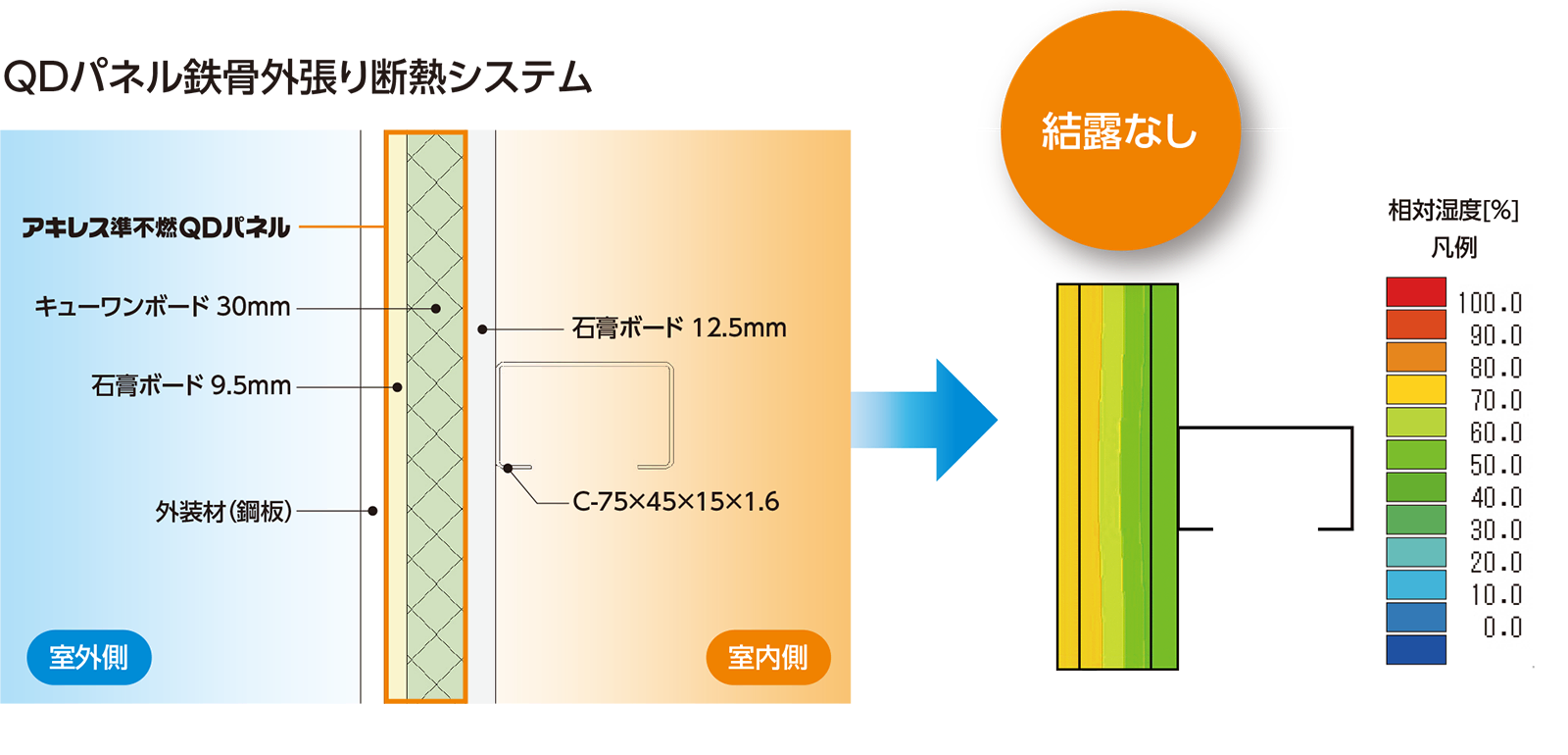 QDパネル鉄骨外張り断熱システム