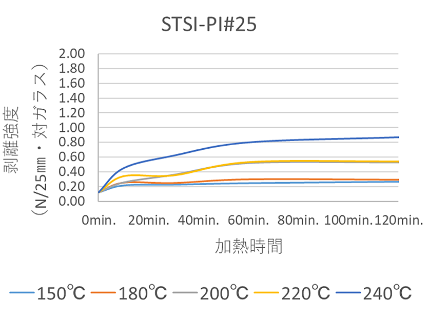 STSI-PI#25 剥離強度変化