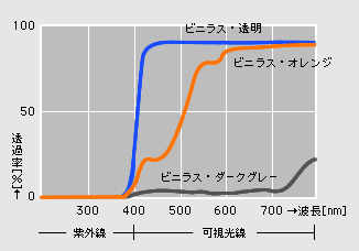 全分光光線透過率グラフ