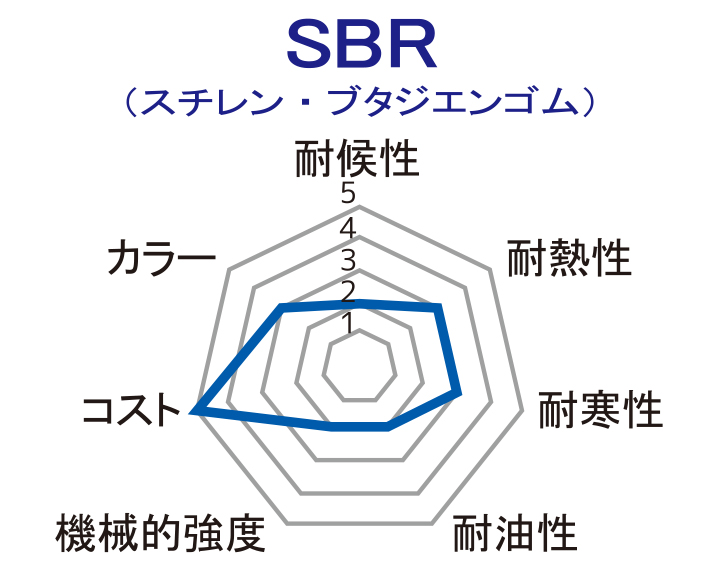SBR（スチレン・ブタンジエンゴム）