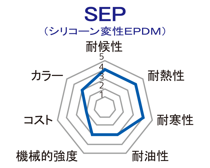SEP（シリコーン変性EPDM）