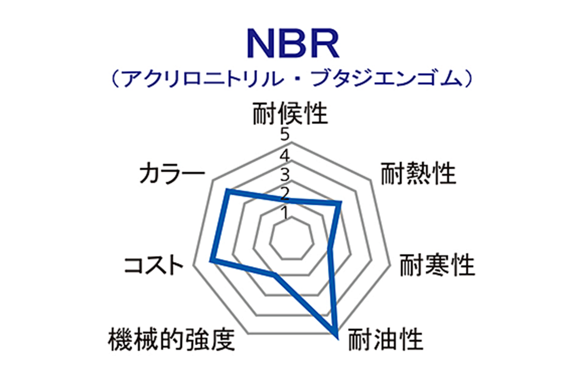 NBR（アクリロニトリル・ブタジエンゴム）
